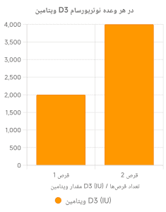 ویتامین D3 ناتریورسام